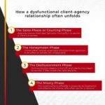 Client Agency Relationship