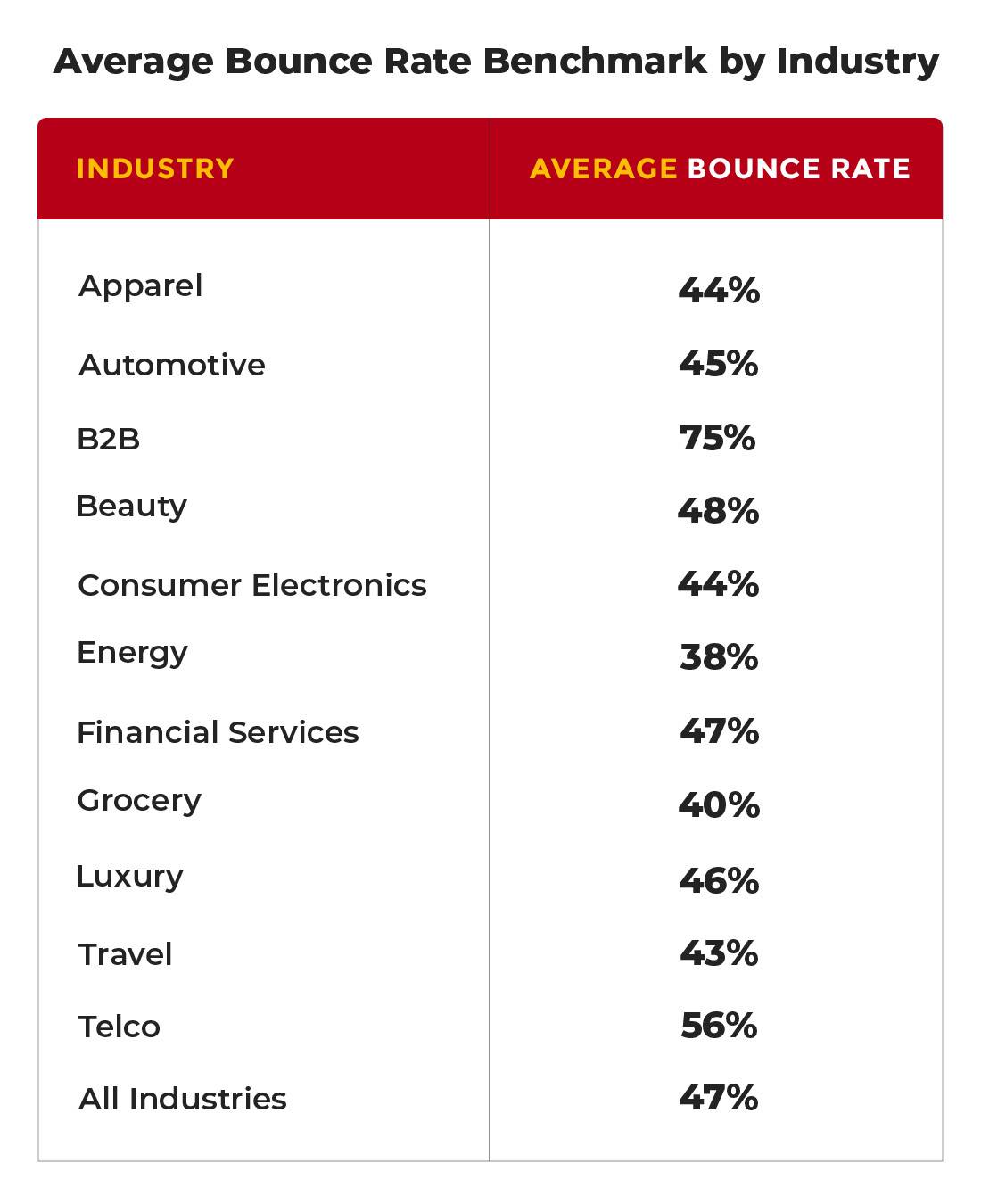 Bounce Rate Benchmarks By Industry