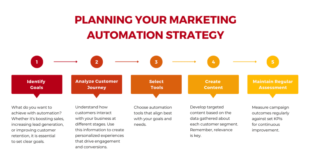 Chart With The Steps To Plan A Marketing Automation Strategy