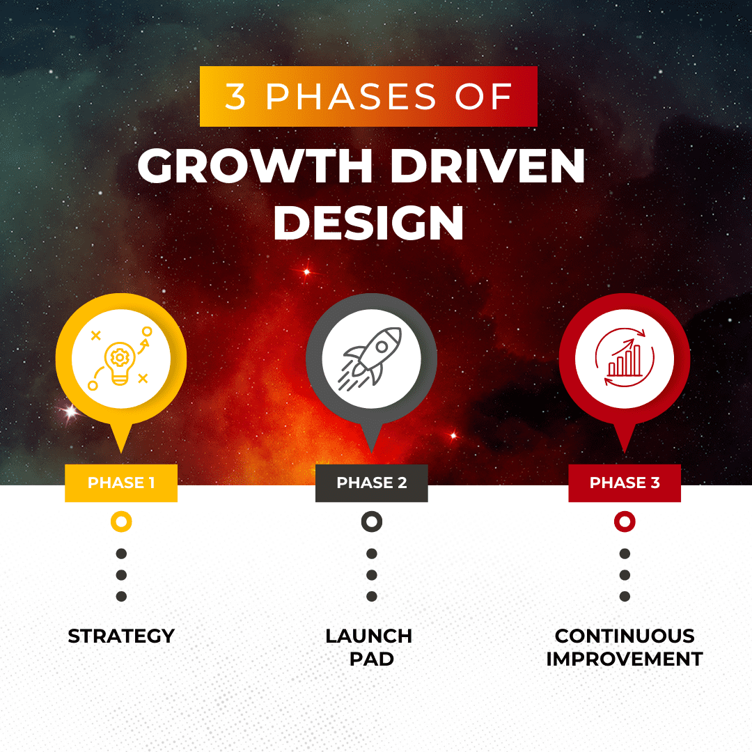 Graphic Showing The Three Stages Of Growth Driven Design